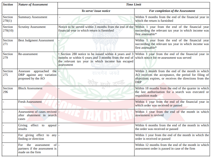 Time Limits for Issuing IT Notices and Completing Assessments Under Income Tax Act 2025