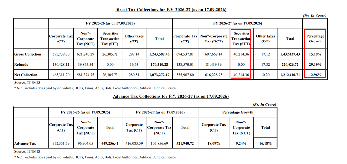 India's STT Collections Rise 52.9% to Rs 40214 Crore by 17th Sept 2026