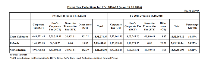Net Direct Tax Collections Rise 13.21% to Rs 13.38 Lakh Crore Till 14th Oct 2026 Net Direct Tax Collections Rise 13.21% to Rs 13.38 Lakh Crore Till 14th Oct 2026