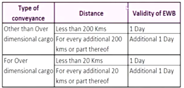 Validity of E-Way Bill