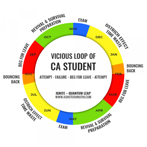 Vicious loop of CA student