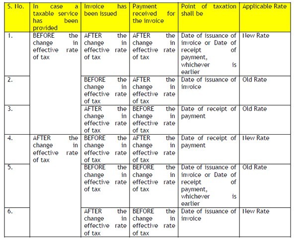 Service Tax Chart