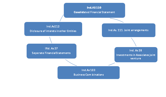 ind as 110 on consolidated financial statements cfss different positions in finance department