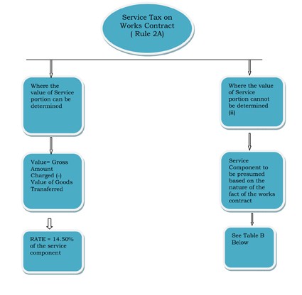 Service Tax Chart