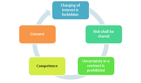 Principles of Sharia Law