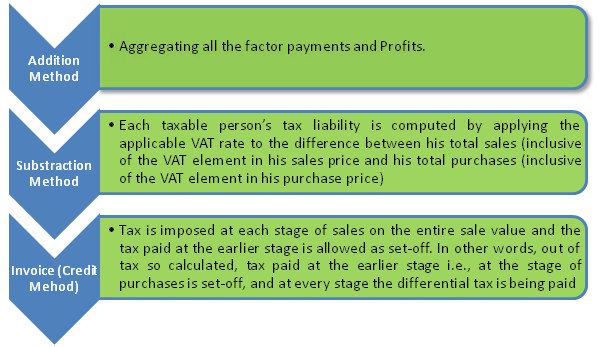 Computation of VAT