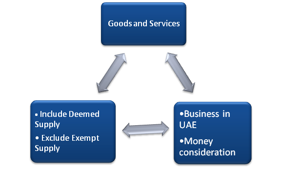 Taxable supply