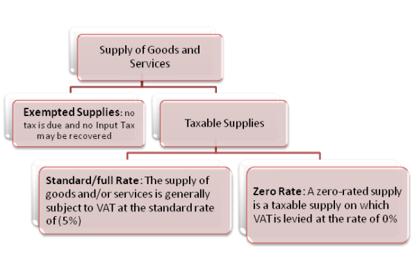 Types of Supply under UAE VAT law