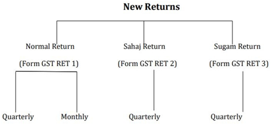 GST New Return Prototype