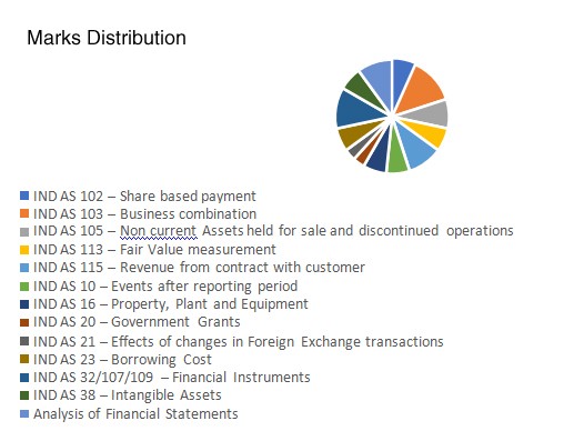 Marks Distribution