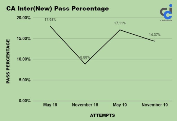 Analysis of CA Inter (New) Pass Percentage