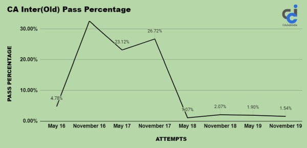 Analysis of CA Inter (Old) Pass Percentage