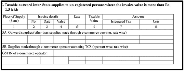 Taxable outward inter-State supplies to un-registered persons where the invoice value is more than Rs 2.5 lakh