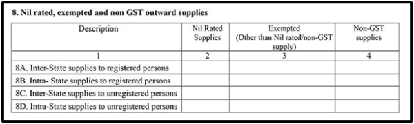 Details of Nil rated/Exempted Goods