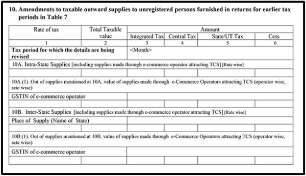 All amendments relating to the taxable outward supplies to an unregistered person in the previous tax period are to be filed in this table