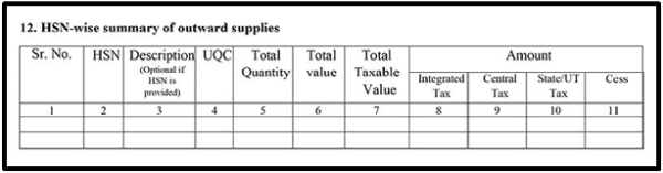 Details of HSN wise Summary