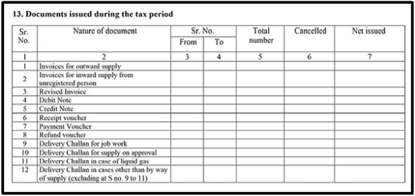 Details related to the invoices, debit and credit notes and revised invoices