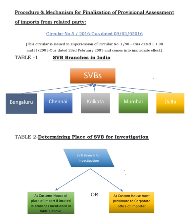 SVB Special Valuation Branch