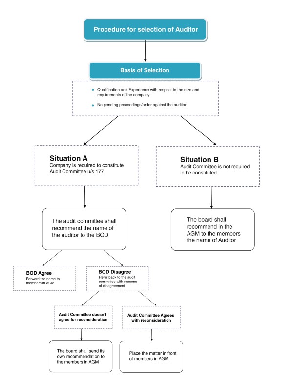 Procedure for selection of Auditor