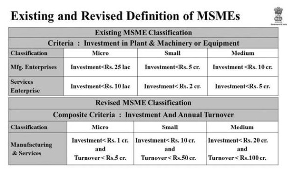 Classification of MSMEs