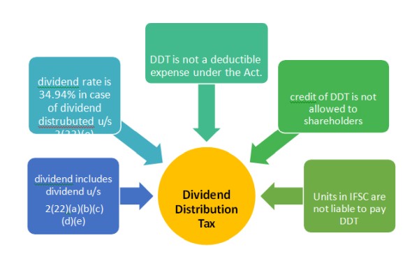 DDT by Domestic Companies