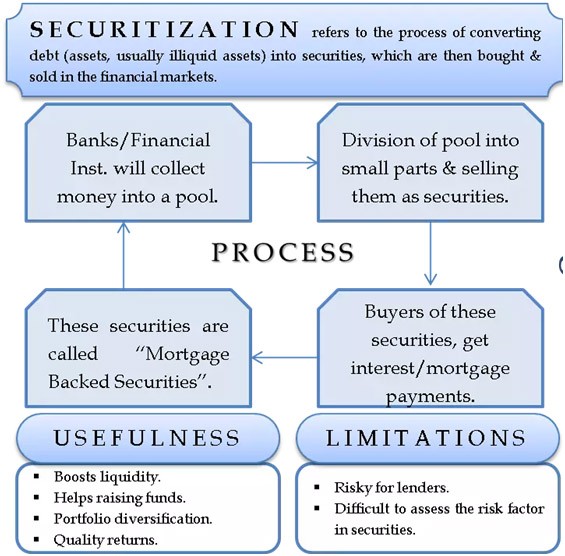 Securitization