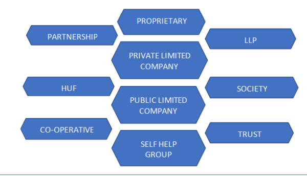 Eligible entity for registration under MSME