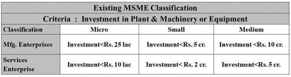 Existing MSME Classification