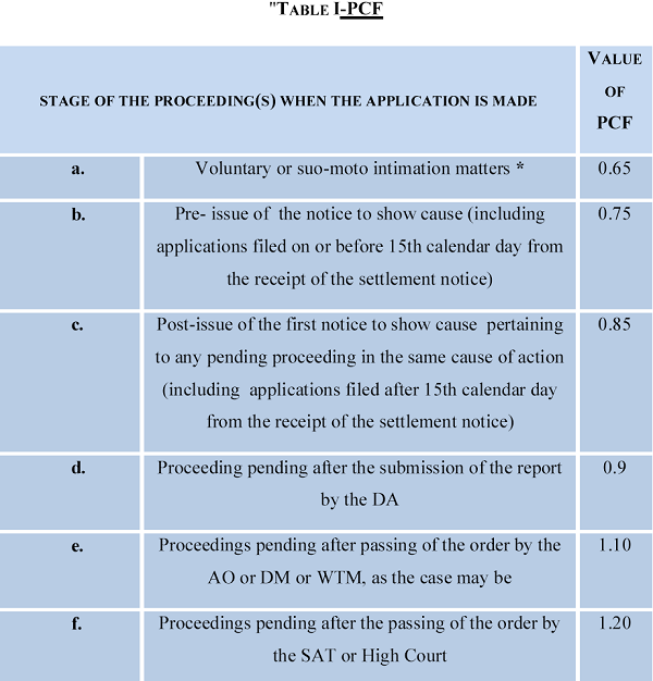 Table I