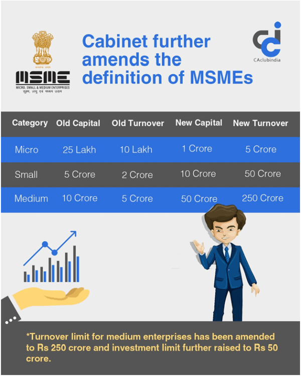 Cabinet further amends the definition of MSMEs