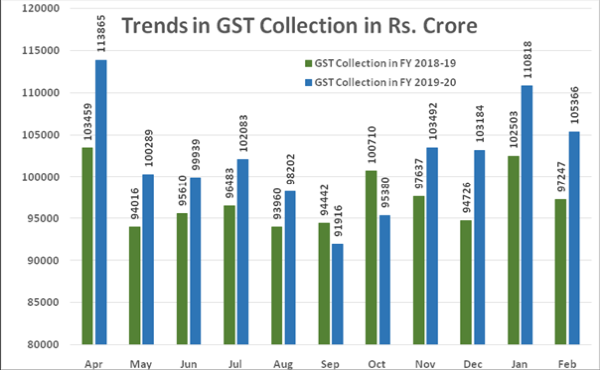GST Revenue collection for February crosses 1 lakh crores