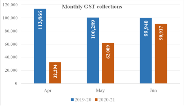 Trends in monthly gross GST revenues during the current year
