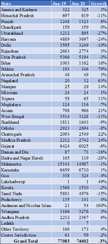 State-wise GST collection for April 2020