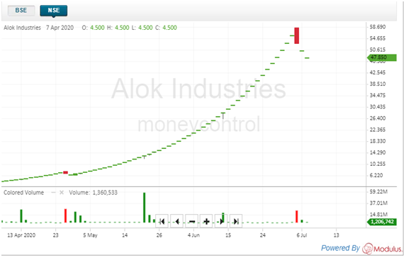 Technical Chart Alok Industries Ltd Source