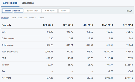 Consolidate Quarterly Results Alok Industries Ltd Source