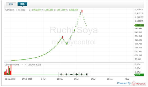 Technical Chart Ruchi Soya Industries Ltd Source