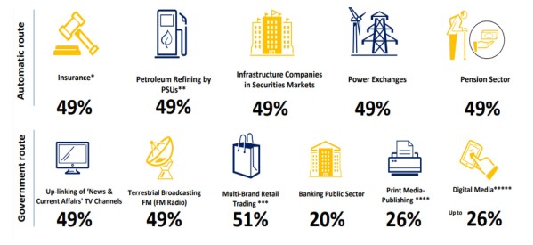 51% FDI permitted through Government/ Automatic route