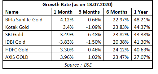 Growth statistics