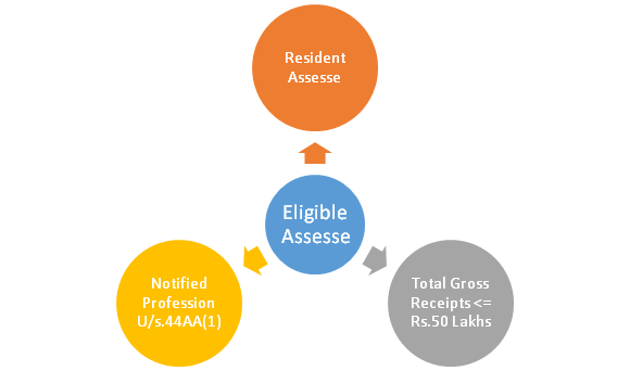Eligible Assessee