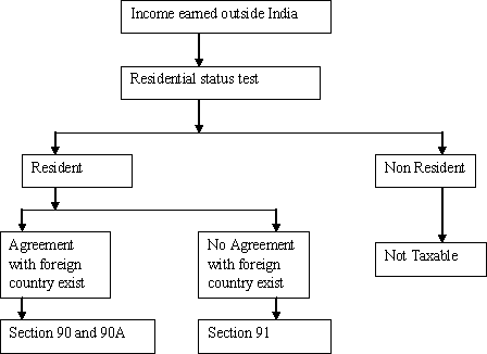 Income earned outside India