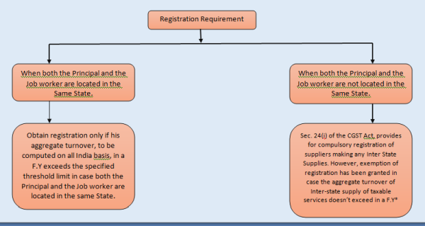 Registration requirement