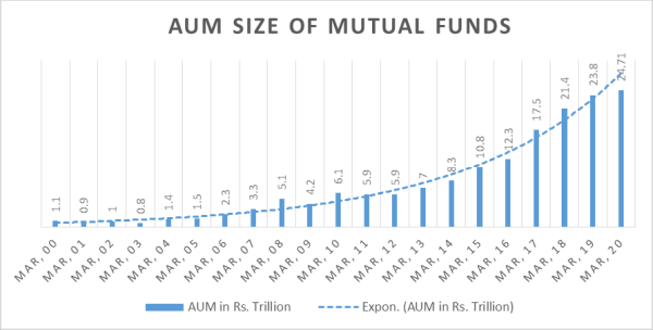 AUM Size of Mutual Funds