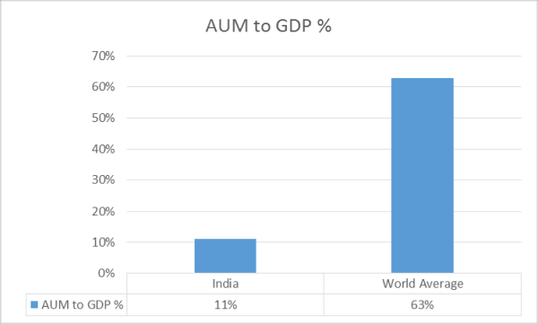 AUM to GDP%