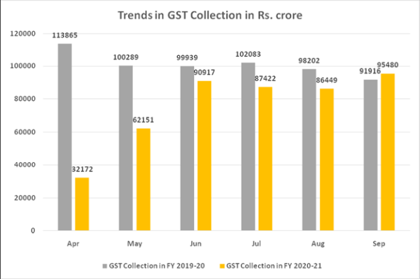 GST Revenue collection for September, 2020