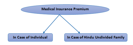Medical Insurance Premium 