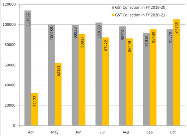 Rs 1,05,155 crore of gross GST revenue collected in the month of October 2020