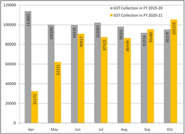 Trends in monthly gross GST Revenue Collection during the year