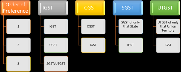 Order of Preference