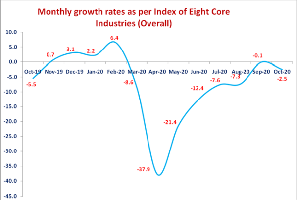 Monthly Growth Rates