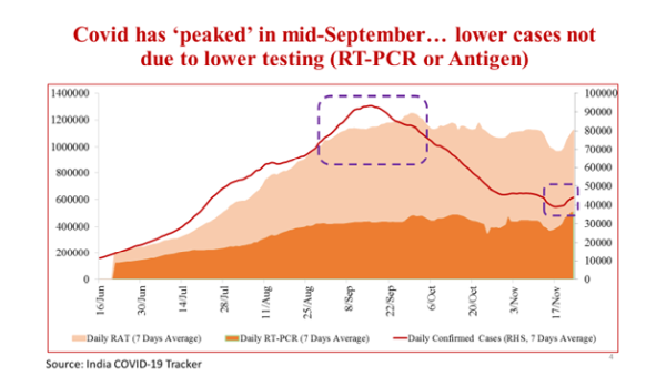 Covid has picked in mid September